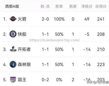 半岛体育-NBA战绩全面更新，快船收获三连胜火箭新生力量崛起