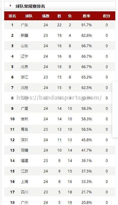 广东队再胜一城，继续领跑CBA积分榜