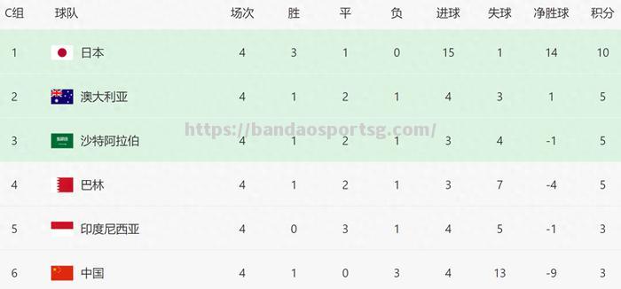 欧国盟赛领头羊领跑，积分榜上仍保持突出优势