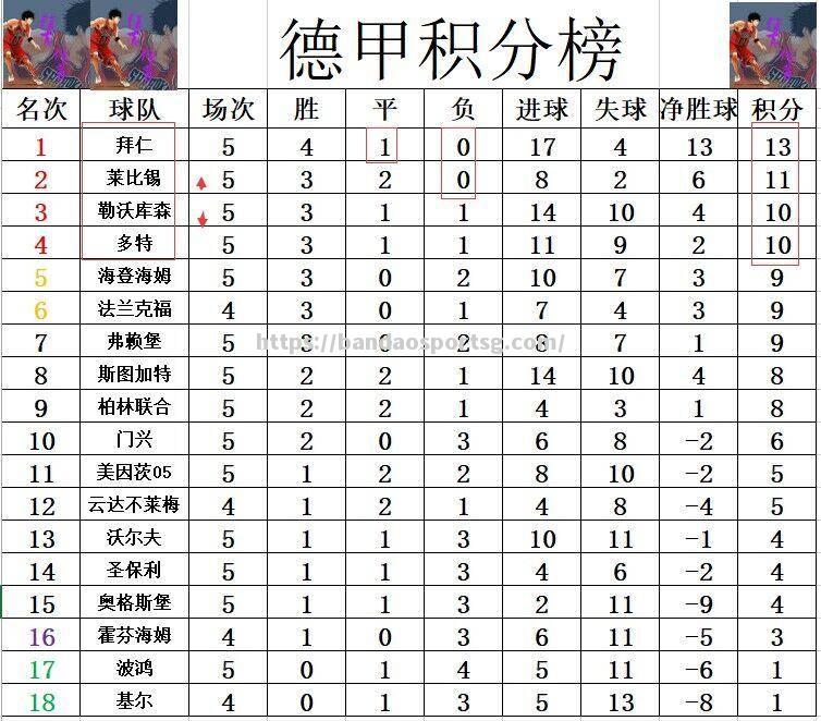 曼城反超积分领先优势，牢牢占据领先位置