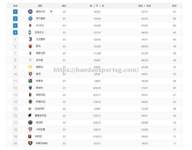 国际米兰客场取胜，继续领跑积分榜