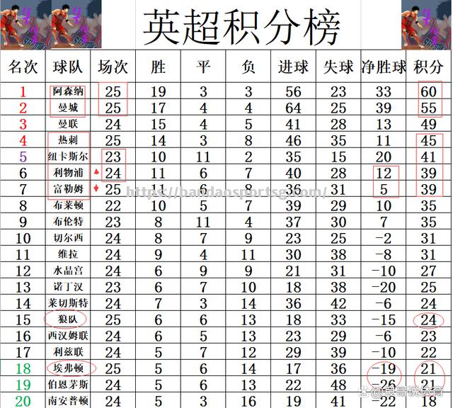 利物浦大胜诺维奇挺进英超积分榜首位