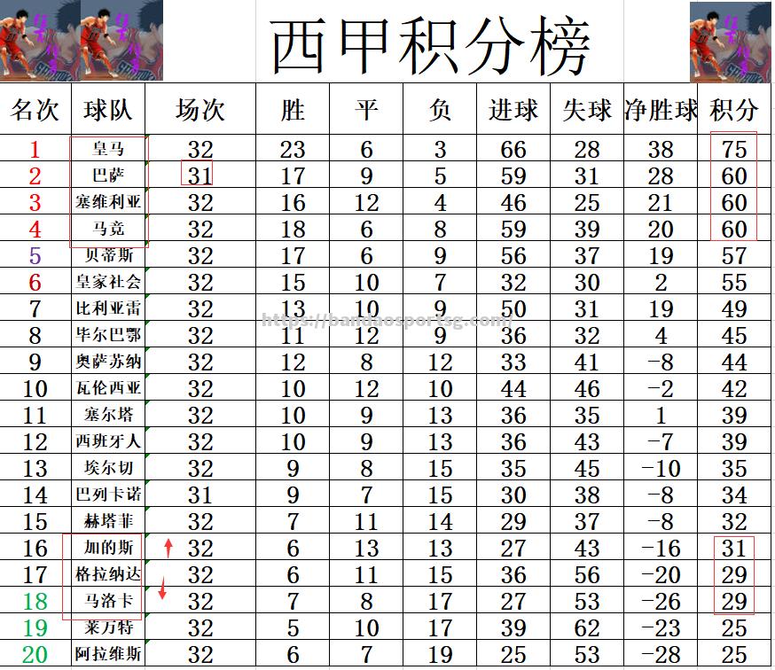 马洛卡城外大胜格拉纳达，稳固中游位置